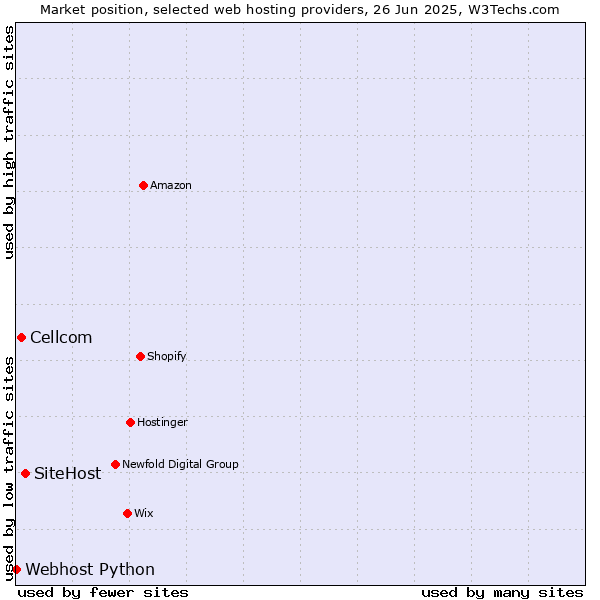 Market position of SiteHost vs. Cellcom vs. Webhost Python
