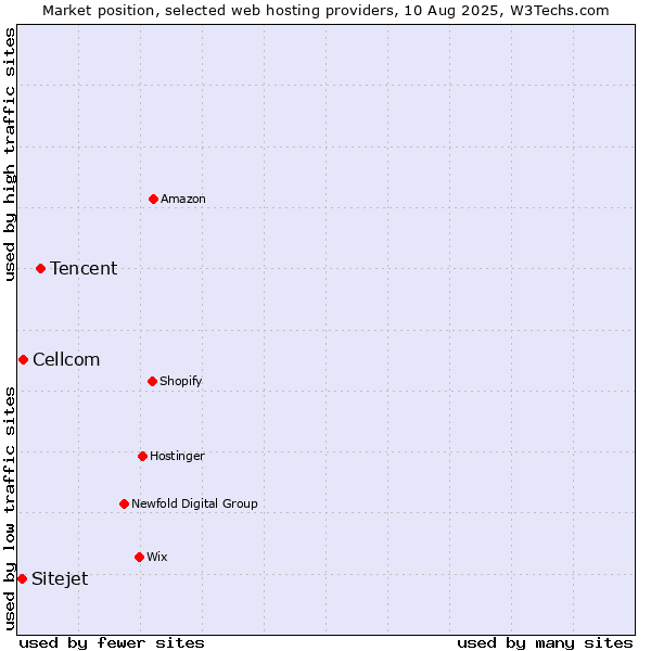 Market position of Tencent vs. Cellcom vs. Sitejet