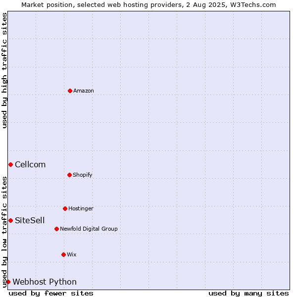 Market position of Cellcom vs. SiteSell vs. Webhost Python