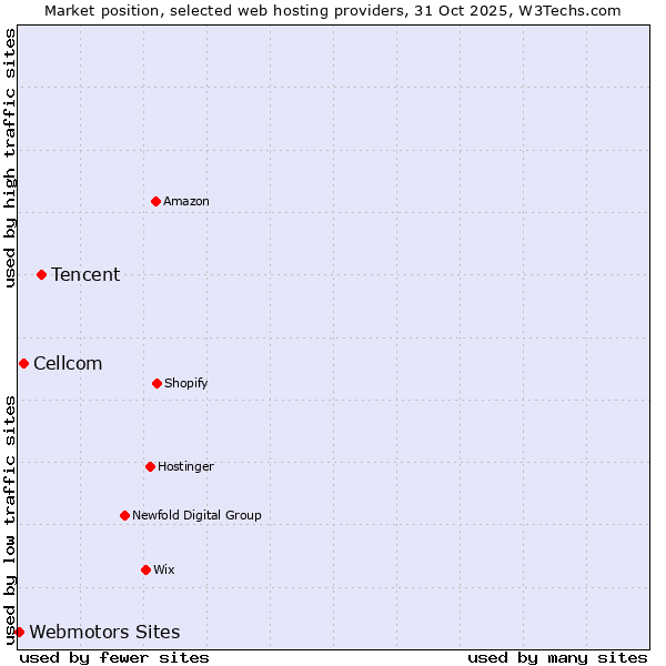 Market position of Tencent vs. Cellcom vs. Webmotors Sites
