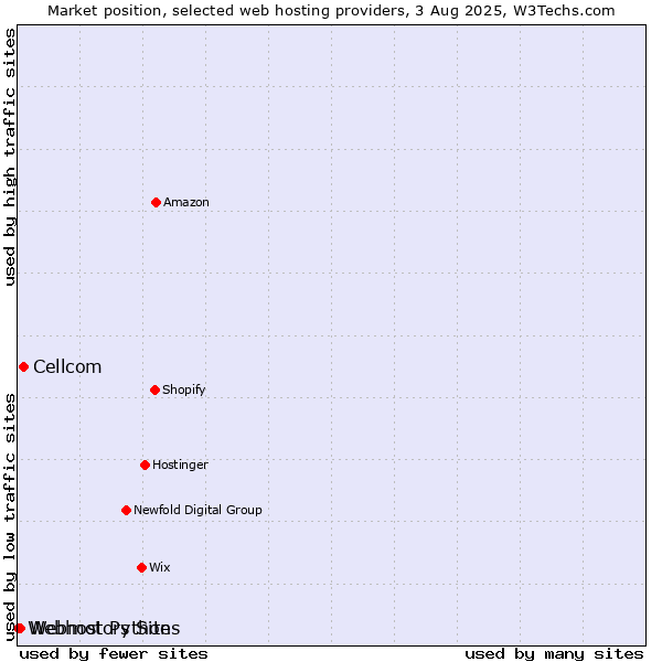Market position of Cellcom vs. Webmotors Sites vs. Webhost Python