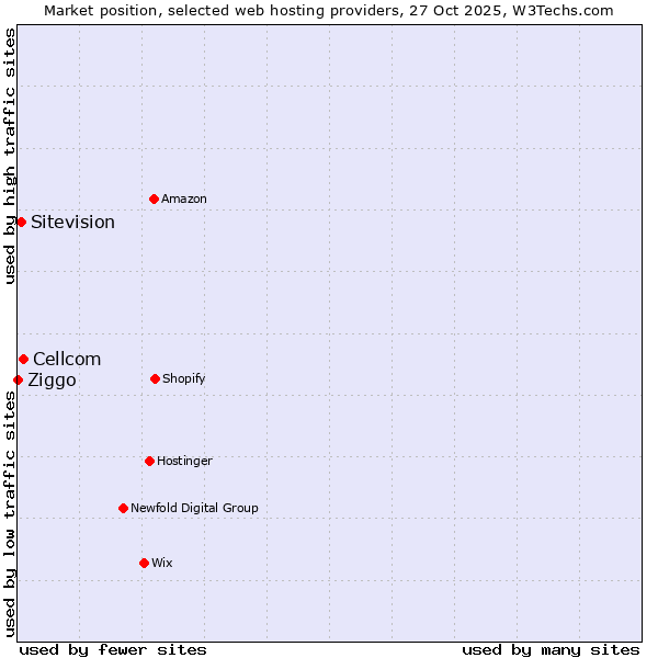Market position of Cellcom vs. Sitevision vs. Ziggo