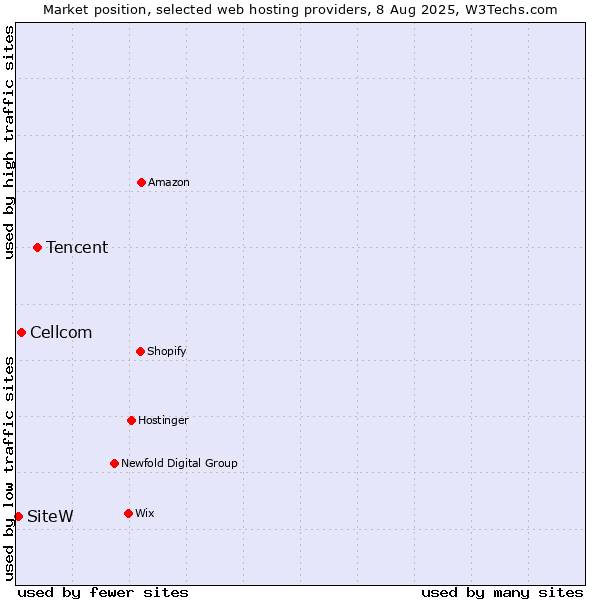 Market position of Tencent vs. Cellcom vs. SiteW
