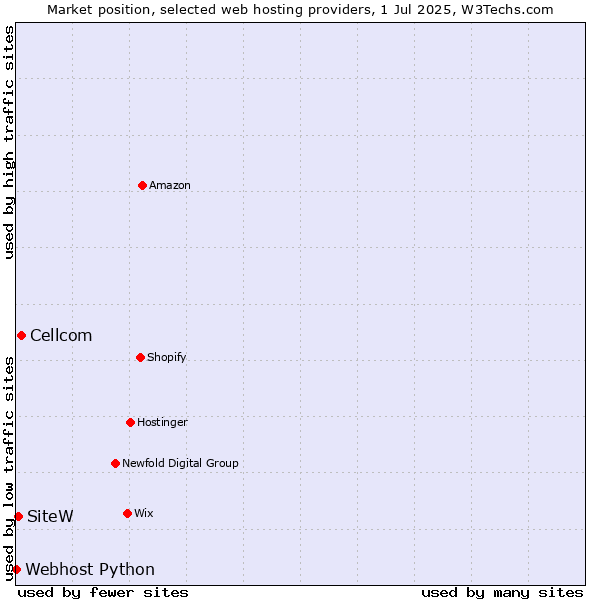 Market position of Cellcom vs. SiteW vs. Webhost Python