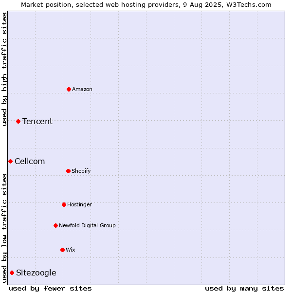 Market position of Tencent vs. Sitezoogle vs. Cellcom