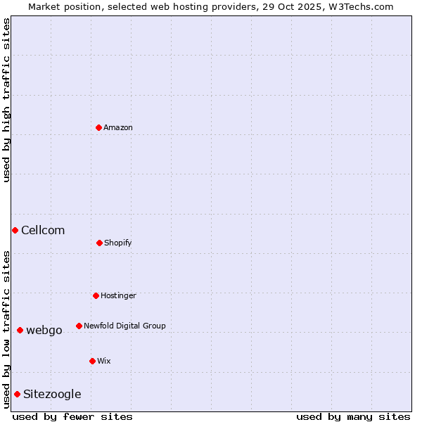 Market position of webgo vs. Sitezoogle vs. Cellcom