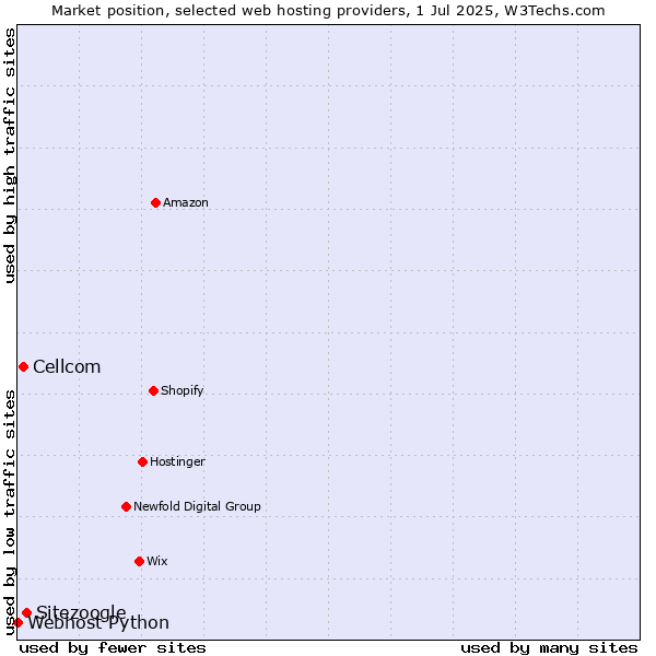 Market position of Sitezoogle vs. Cellcom vs. Webhost Python