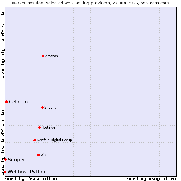 Market position of Cellcom vs. Sitoper vs. Webhost Python