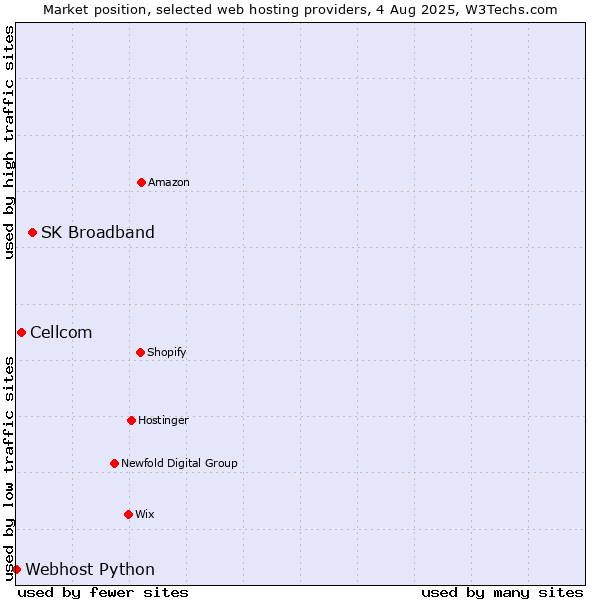 Market position of SK Broadband vs. Cellcom vs. Webhost Python