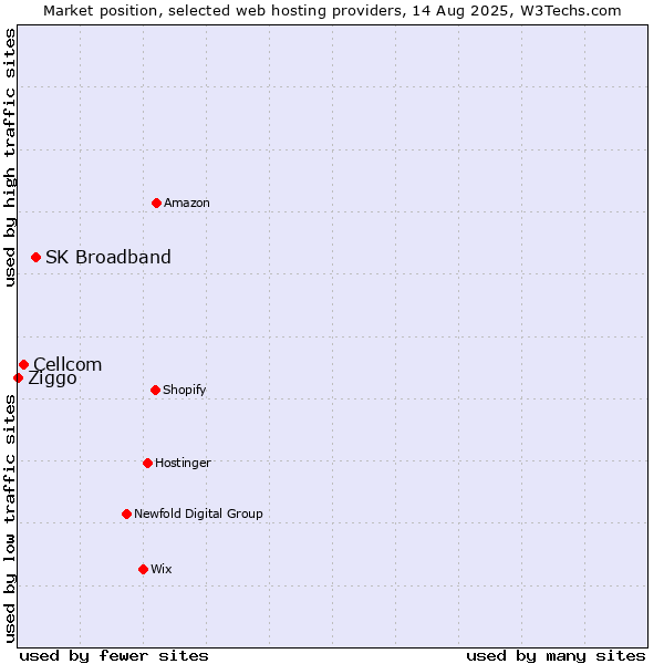 Market position of SK Broadband vs. Cellcom vs. Ziggo