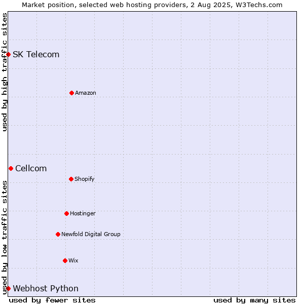 Market position of Cellcom vs. Webhost Python vs. SK Telecom