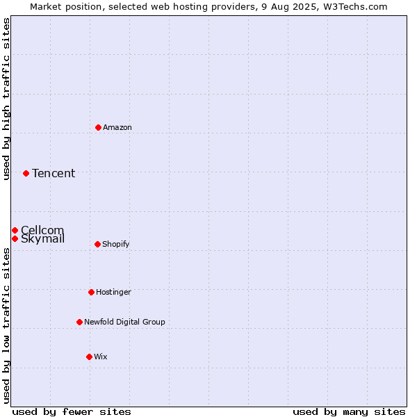 Market position of Tencent vs. Cellcom vs. Skymail