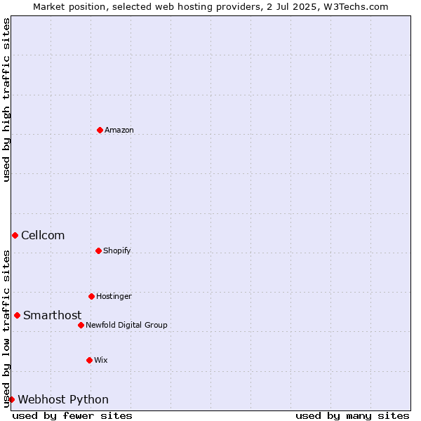 Market position of Smarthost vs. Cellcom vs. Webhost Python