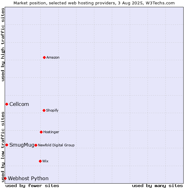 Market position of Cellcom vs. SmugMug vs. Webhost Python