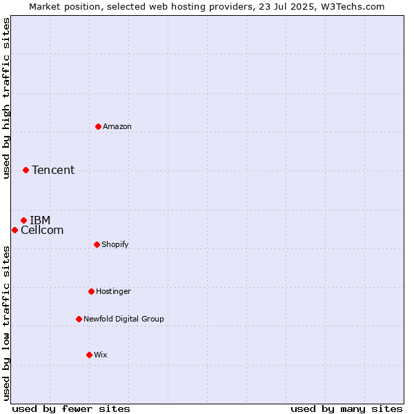 Market position of Tencent vs. IBM vs. Cellcom
