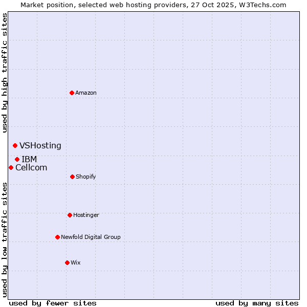 Market position of IBM vs. VSHosting vs. Cellcom