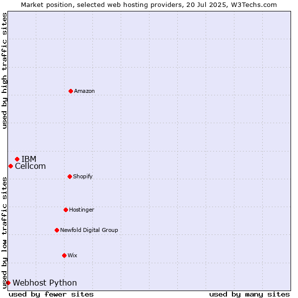 Market position of IBM vs. Cellcom vs. Webhost Python