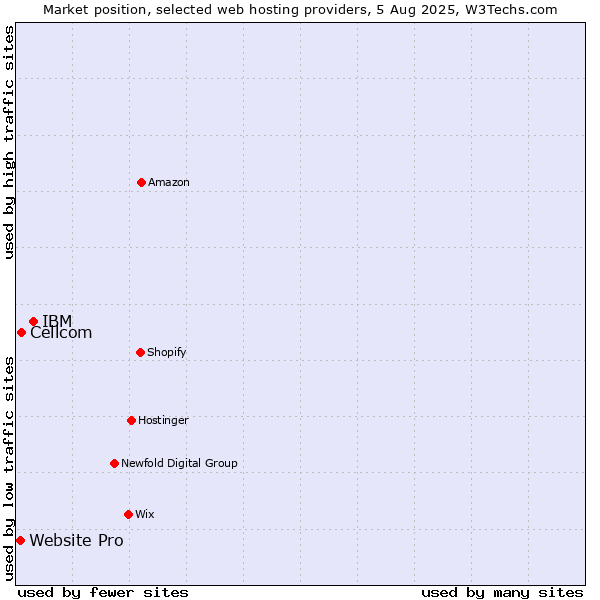 Market position of IBM vs. Cellcom vs. Website Pro