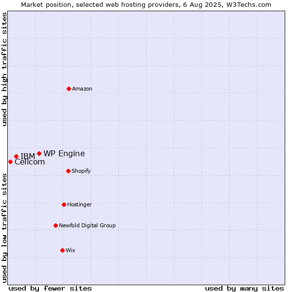 Market position of WP Engine vs. IBM vs. Cellcom