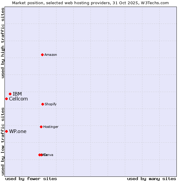 Market position of IBM vs. WP.one vs. Cellcom