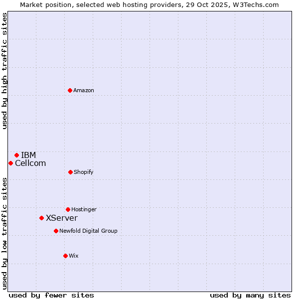 Market position of XServer vs. IBM vs. Cellcom