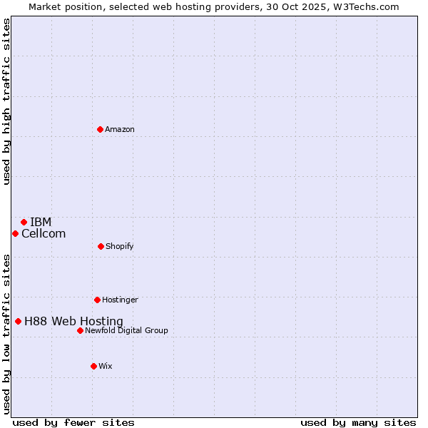 Market position of IBM vs. H88 Web Hosting vs. Cellcom