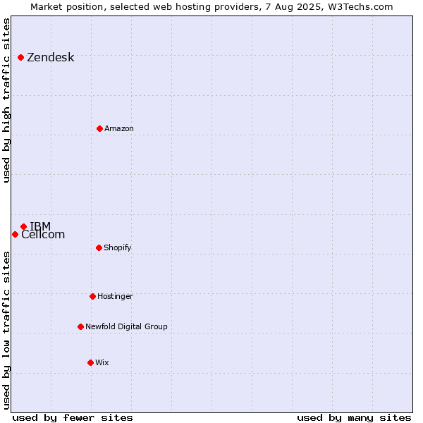 Market position of IBM vs. Zendesk vs. Cellcom