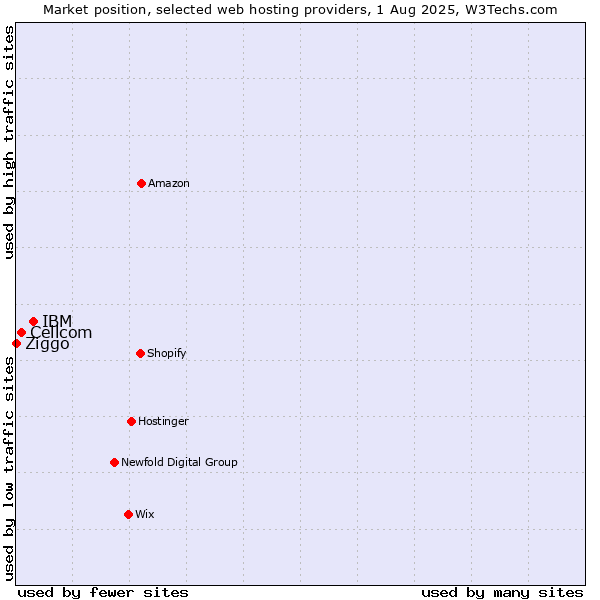 Market position of IBM vs. Cellcom vs. Ziggo