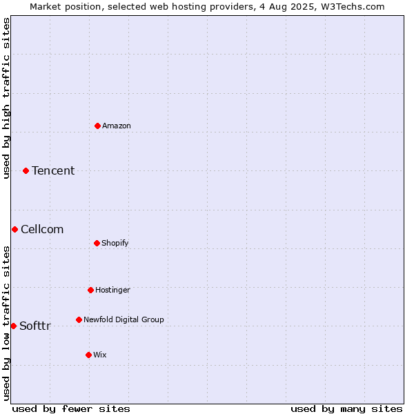 Market position of Tencent vs. Cellcom vs. Softtr