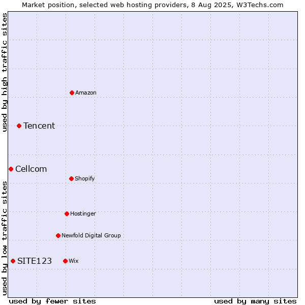 Market position of Tencent vs. SITE123 vs. Cellcom