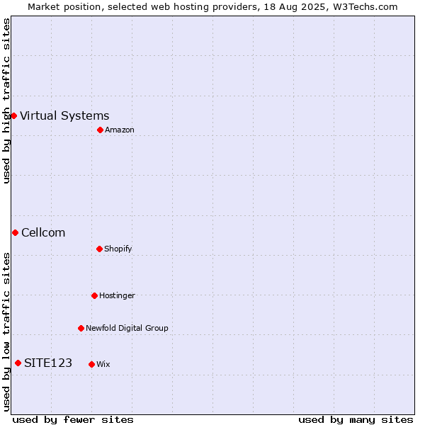 Market position of SITE123 vs. Cellcom vs. Virtual Systems