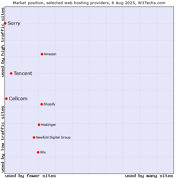 Market position of Tencent vs. Cellcom vs. Sorry