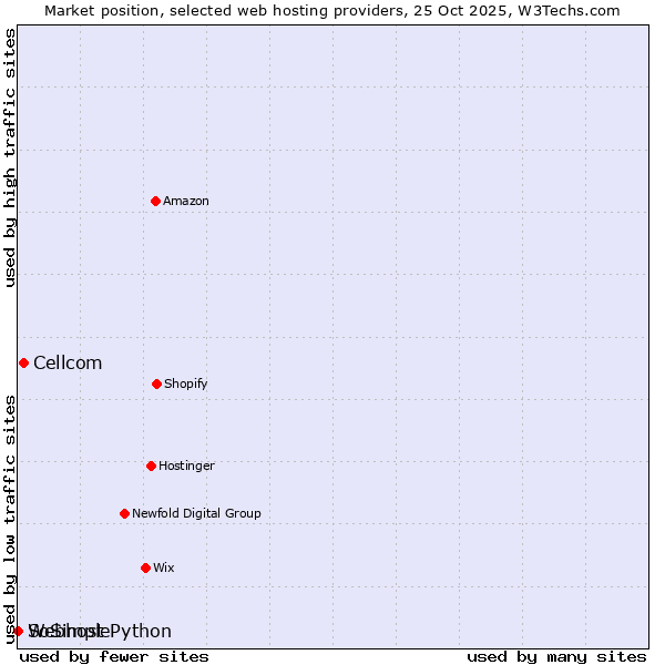 Market position of Cellcom vs. Webhost Python vs. SoSimple