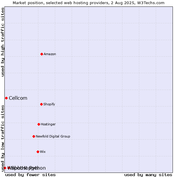 Market position of SpotHopper vs. Cellcom vs. Webhost Python