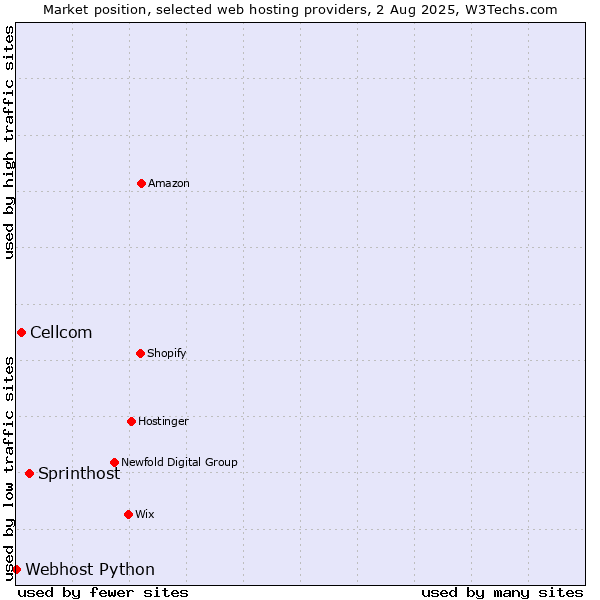Market position of Sprinthost vs. Cellcom vs. Webhost Python