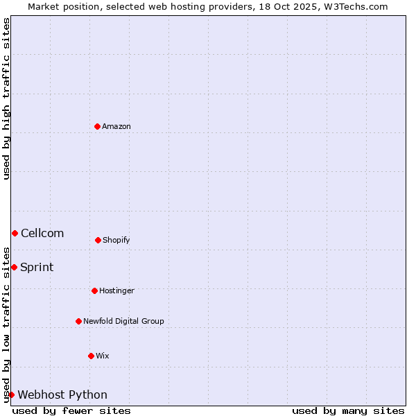 Market position of Cellcom vs. Sprint vs. Webhost Python