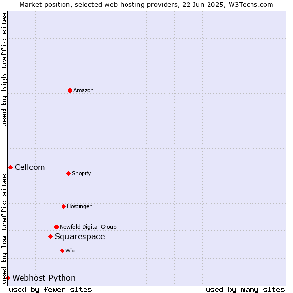 Market position of Squarespace vs. Cellcom vs. Webhost Python