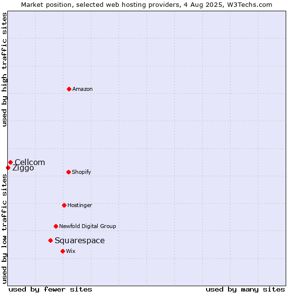 Market position of Squarespace vs. Cellcom vs. Ziggo