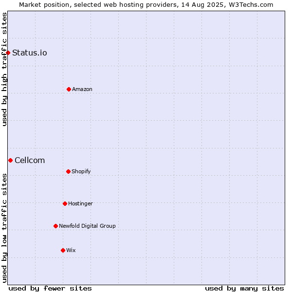 Market position of Cellcom vs. Status.io