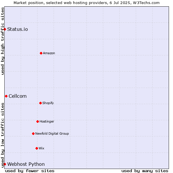 Market position of Cellcom vs. Status.io vs. Webhost Python
