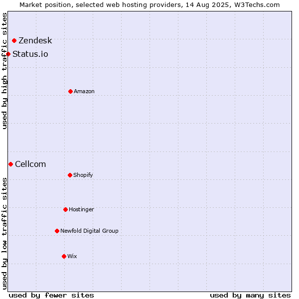 Market position of Zendesk vs. Cellcom vs. Status.io
