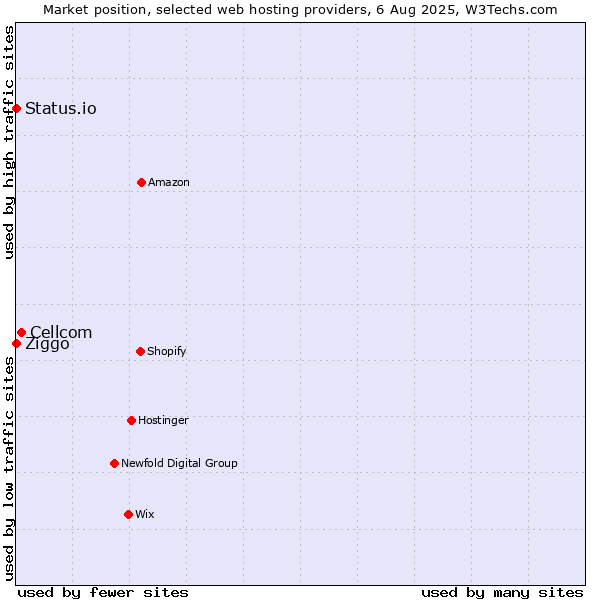 Market position of Cellcom vs. Ziggo vs. Status.io