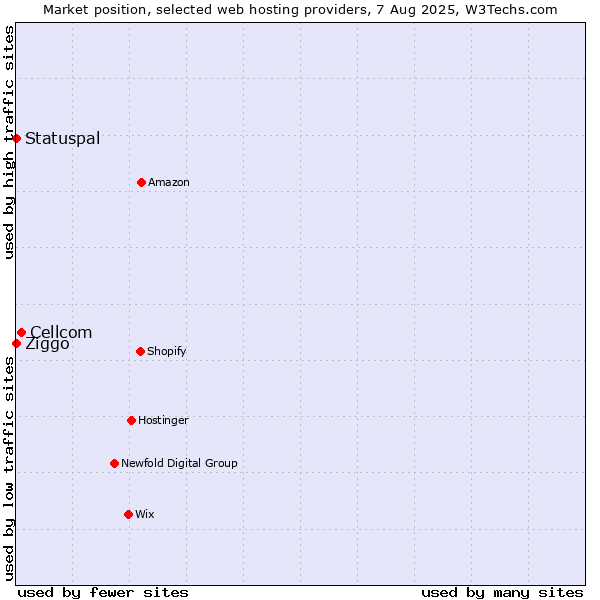 Market position of Cellcom vs. Ziggo vs. Statuspal
