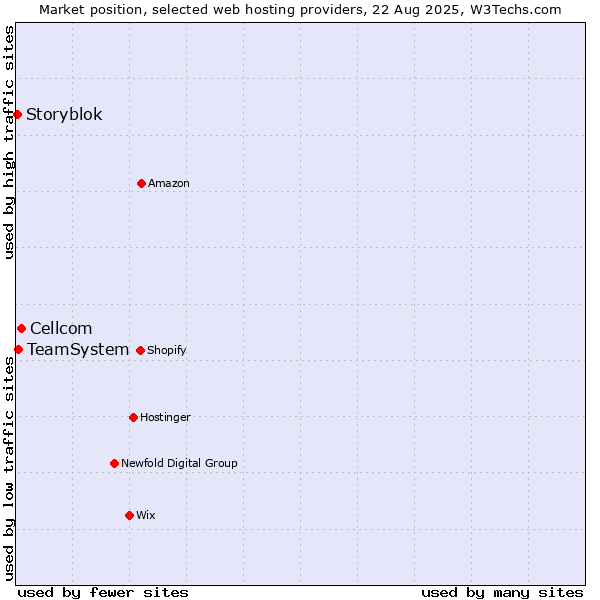 Market position of Cellcom vs. TeamSystem vs. Storyblok