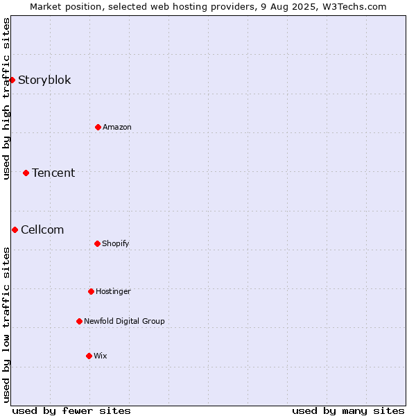 Market position of Tencent vs. Cellcom vs. Storyblok