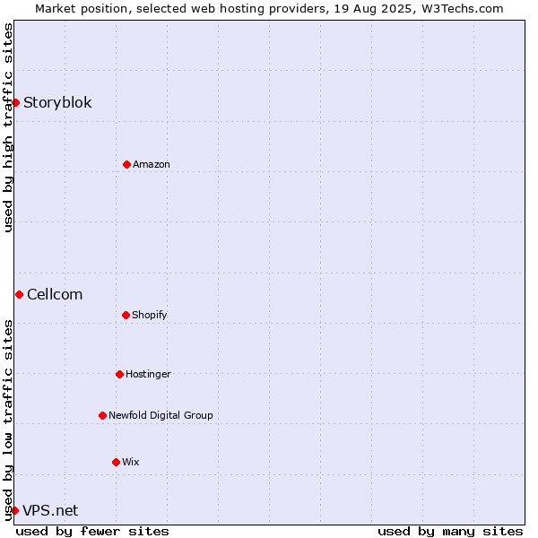 Market position of Cellcom vs. Storyblok vs. VPS.net
