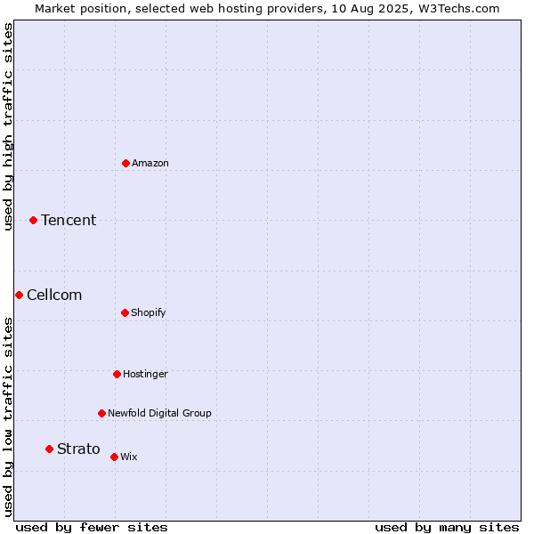 Market position of Strato vs. Tencent vs. Cellcom