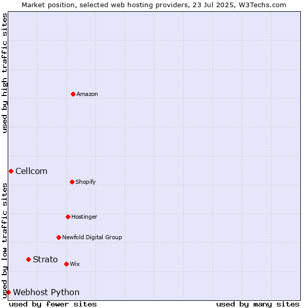 Market position of Strato vs. Cellcom vs. Webhost Python