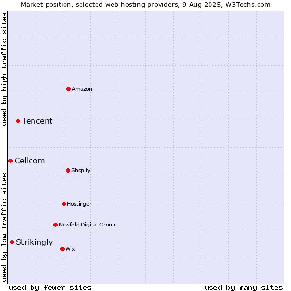 Market position of Tencent vs. Strikingly vs. Cellcom