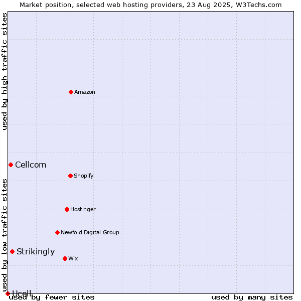 Market position of Strikingly vs. Cellcom vs. Ucell